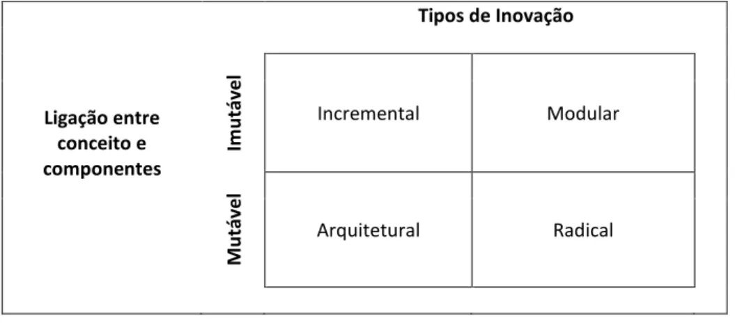 Figura 1-  Tipos de inovação x impacto na empresa  Fonte: Henderson e Clark (1990). 