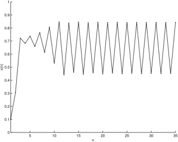 Figura 2.3: Exemplo de dinˆamica peri´odica de (2.6), para A = 3.4.