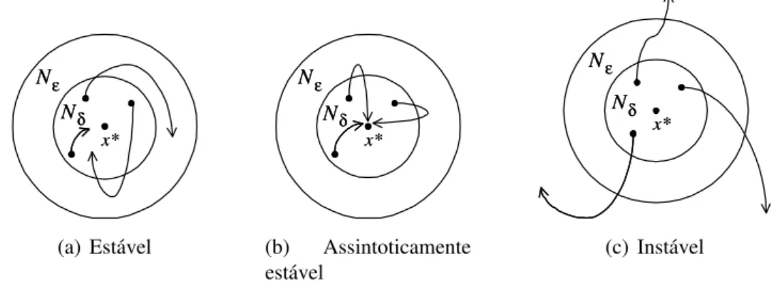 Figura 2.8: N ǫ e N δ denotam as vizinhanc¸as de raio ǫ e δ em torno do ponto fixo x ∗ .