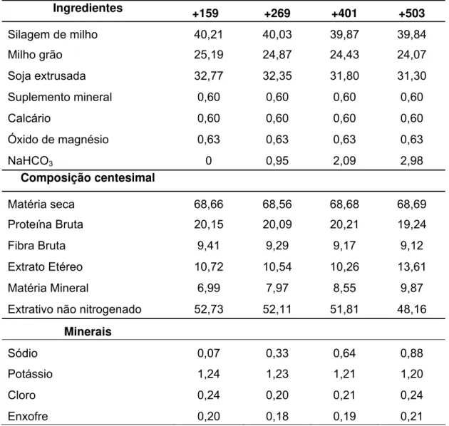 Tabela 1. Composição percentual dos ingredientes e de alguns minerais e análise  bromatológica (%) das dietas experimentais (volumoso + concentrado), em  base seca, e respectivos BCADs em mEq/kg de MS