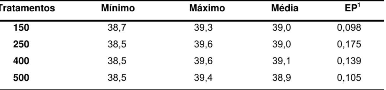 Tabela 2. Valores mínimos, máximos e médios de temperatura retal, em ºCelsius, de  vacas em lactação alimentadas com diferentes níveis de BCADs positivos