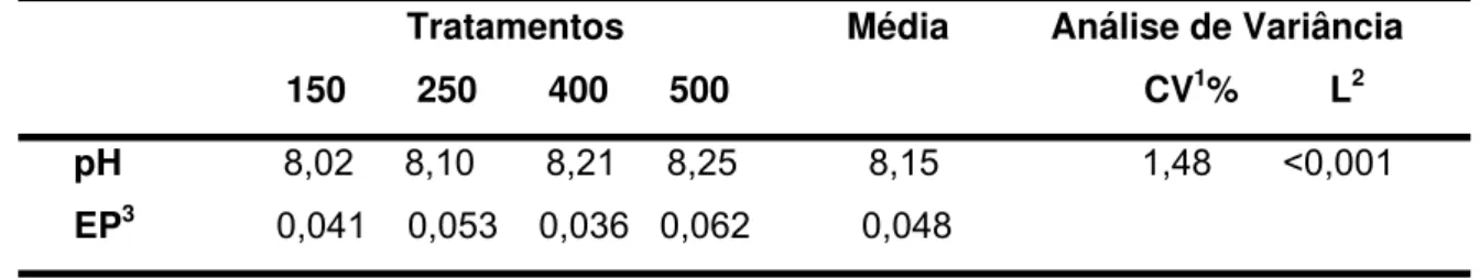 Tabela 3. Níveis médios de pH urinário, referentes aos quatro tratamentos, de vacas  lactantes alimentadas com diferentes níveis de dietas catiônicas