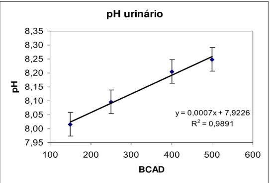 Figura 11. Efeito do BCAD sobre o pH urinário de vacas em lactação. 