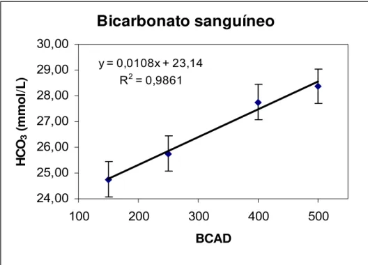 Figura 12. Efeito do balanço cátion-aniônico da dieta (BCAD) sobre o bicarbonato  sanguíneo de vacas em lactação, alimentadas com quatro níveis de dietas  catiônicas