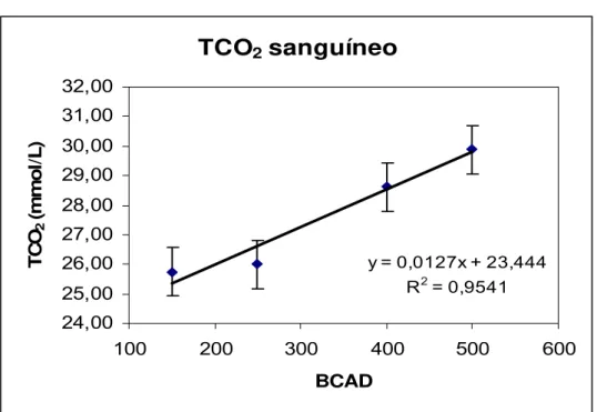 Tabela 6. Valores médios de TCO 2  no sangue (mmol/L), em cada tratamento, de vacas  em lactação recebendo quatro níveis de BCAD