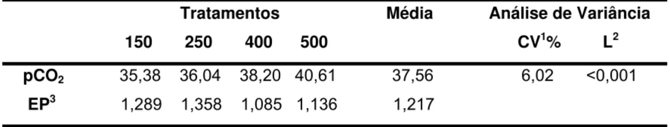 Tabela 7. Valores médios de pressão de CO 2  no sangue (mmHg), por tratamento, de  vacas lactantes alimentadas com quatro níveis de dietas catiônicas