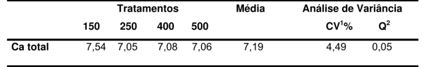 Tabela 8. Valores médios da concentração de cálcio sanguíneo (mg/dL), de vacas em  lactação recebendo diferentes níveis de dietas catiônicas
