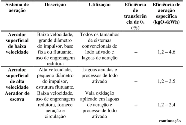 TABELA 1 – Dados de alguns sistemas de aeração. (SHIAU, 1995)  Sistema de 