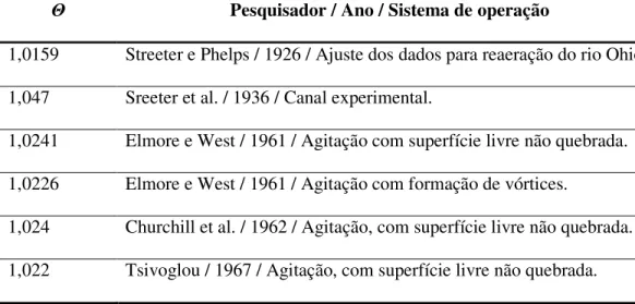 TABELA 3 – Coeficiente para correção de K L a com a temperatura.( BARBOSA, 1989). 