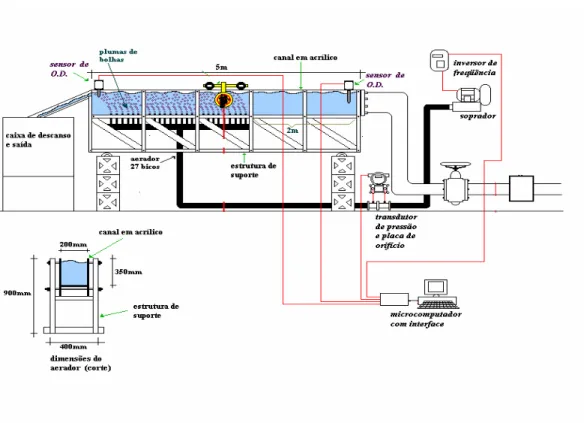 FIGURA  3  -  Planta  experimental  do  tanque  de  aeração  adaptado  de  um  canal  aberto