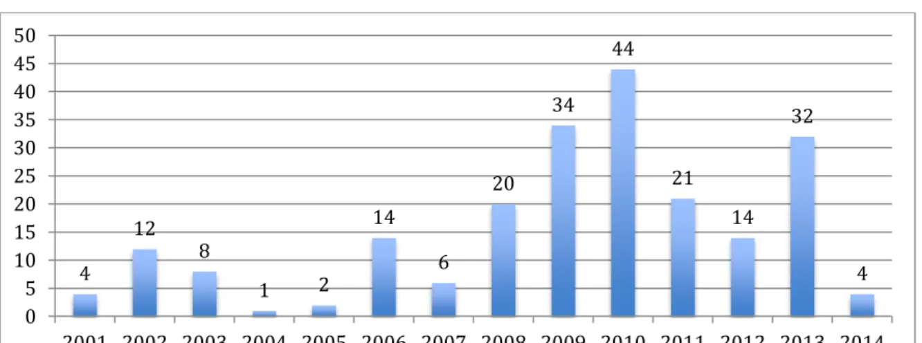 Gráfico 2  –  Número de acórdãos por ano: 
