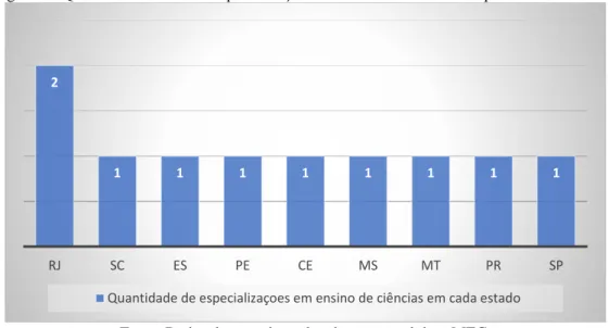 Figura 2 - Quantidade dos cursos especializações em “Ensino de Ciências” por estado brasileiro 