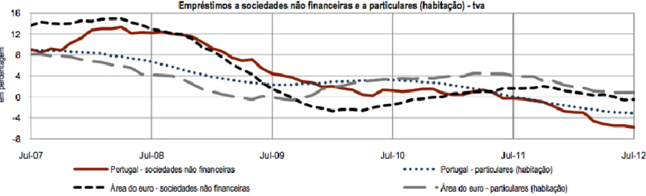 Figura 1 – Boletim Estatístico do Banco de Portugal, A. Principais Indicadores, A.9. Empréstimos e Depósitos  Bancários, Agosto de 2012  