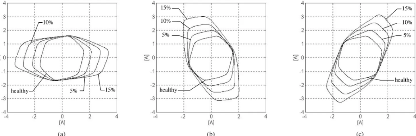 Fig. 11: Experimental primary-side current Park's Vector patterns for the case of an Ynyn0 connection and a balanced resistive load, with several percentages of shorted turns in the primary windings and for different faulty phases: (a) phase R; (b) phase S