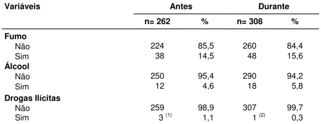 Tabela  4  -  Distribuição  das  gestantes,  conforme  uso  de  fumo,  álcool  e  drogas  ilícitas,  antes  e  durante  a  atual  gestação