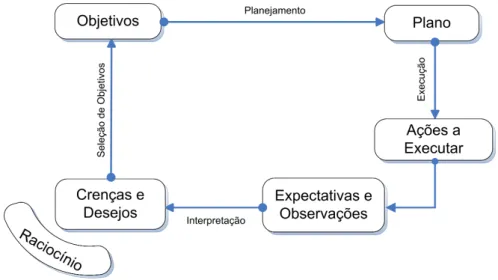 Figura 3.1: Modelo Conceitual de um Agente.