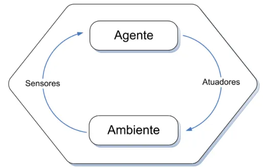Figura 4.1: Intera¸c˜ao Agente-Ambiente.