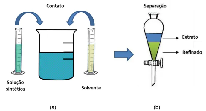Figura 4. Diagrama esquemático da extração por solventes, no qual a) representa a  etapa de contato e b) corresponde à etapa de separação