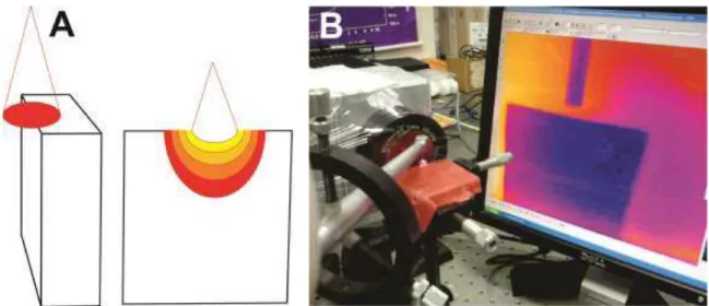 Figura 10  –  As imagens da esquerda (A) mostram o esquema de irradiação e na direita (B) o arranjo  experimental