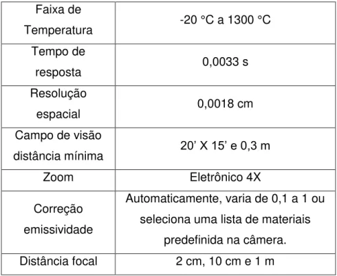 Tabela 3  –  Caracteristicas da câmera termográfica Thermacam SC 3000. 