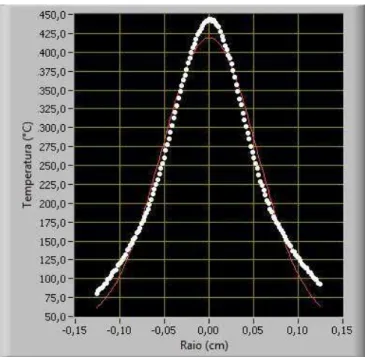 Figura 12  –  Gráfico da temperatura, indicada pelos pontos brancos, e seu ajuste gaussiano, indicado  pela linha contínua