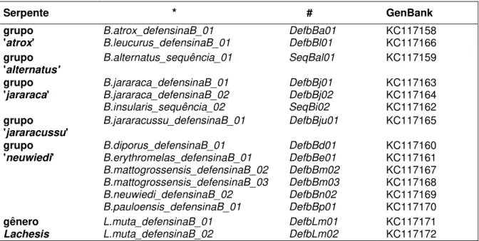 Figura  3  -  Nomes  das  sequências  -defensina-símiles  de  serpentes  brasileiras  da  família Viperidae descritas neste trabalho