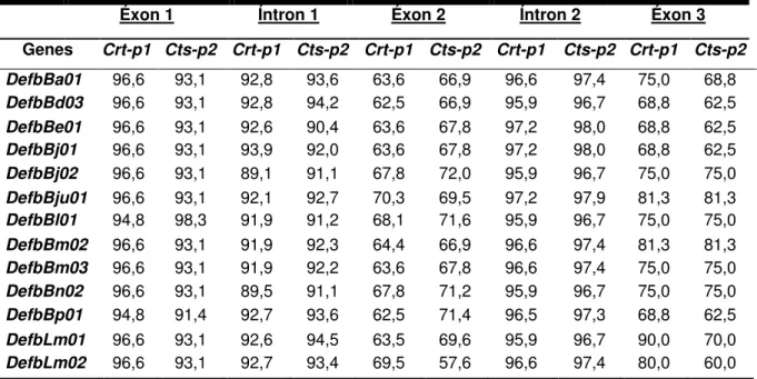 Tabela  2  -  Similaridade  entre  as  sequências  β -defensina-símiles  obtidas  com  os  genes da crotamina (Crt-p1) e do crotasin (Cts-p2) de C