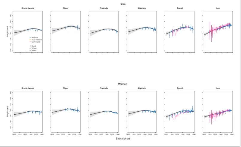 Figure 8. Trends in height for the adult populations of selected countries in the Middle East, North Africa, and sub-Saharan Africa