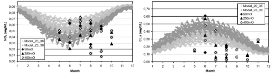 Figure 4: Comparison between measured and modelled concentrations for  Nitrate (left) and phytoplankton (right)
