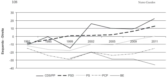 Figura 5 Posição ideológica dos programas eleitorais dos partidos portugueses na escala esquerda-direita (1991-2011)
