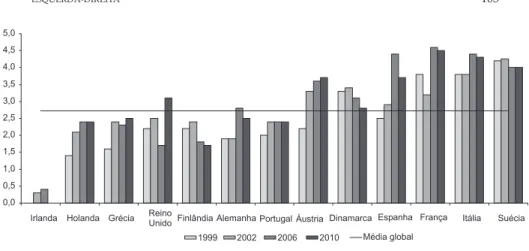Figura 1 Média das diferenças ideológicas na escala esquerda-direita, segundo os especialistas, entre os dois principais partidos (vários países, 1999-2010)