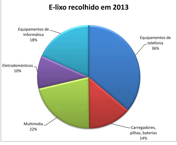 Figura 5- percentual de E-lixo recolhido pelo projeto em 2013  2.4 Site e banners com informações sobre o lixo eletrônico  