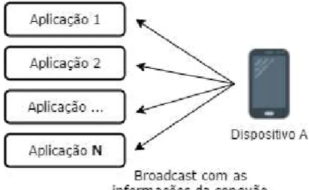 Figura 4 – Dispositivo B envia confirmação do aceite da conexão ao dispositivo A 