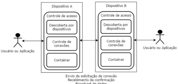 Figura 9  –  Conceito de conexão e transferência de dados proposto 