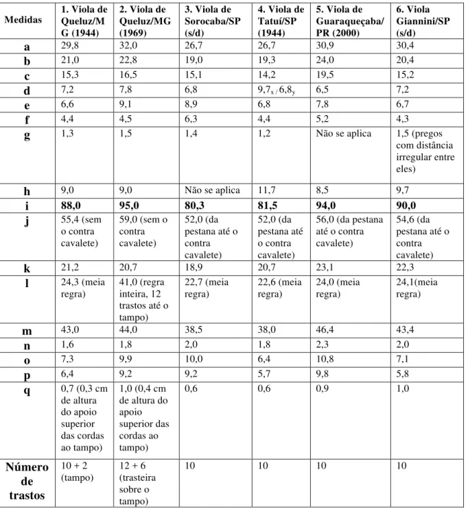 Tabela 1 - Medidas comparativas de violas referenciais (em cm / desvio padrão = 0,2 cm)