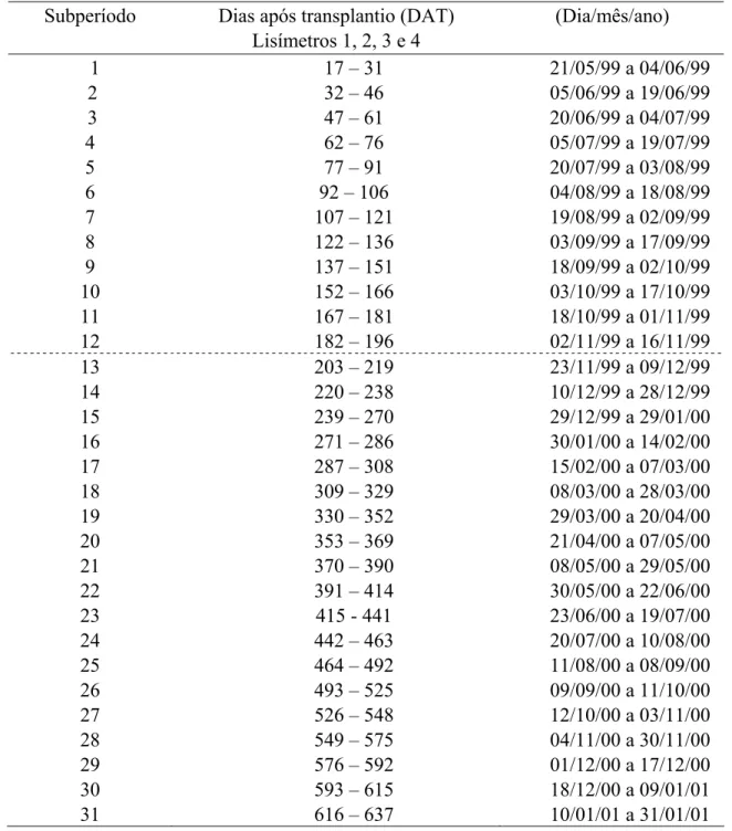 Tabela 4. Subperíodos com os respectivos intervalos de dias, considerados no cálculo da  evapotranspiração da cultura 