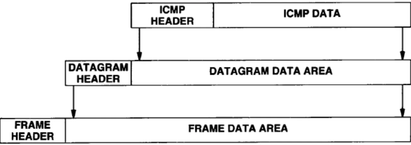 Figura  2.9  mostra a encapsulação de uma mensagem ICMP. 