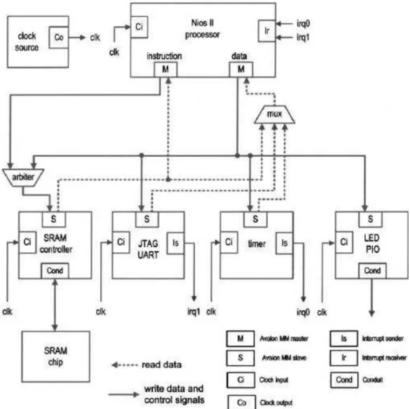 Figura 2.20 -  Implementação conceitual de uma estrutura de interconexão Avalon utilizada no    processador Nios II