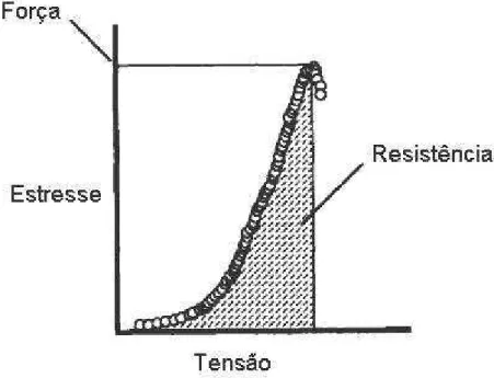 Gráfico 1 - Curva típica linear apresentada por um tendão quando tracionado in vitro 