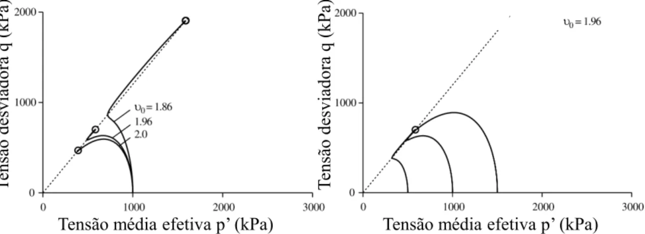 Figura  2.9:  Resposta do modelo “Superior Sand” na simulação de ensaios de compressão  triaxial não drenado para: (a) diferentes valores na densidade inicial; (b) diferentes valores de  tensão confinante inicial (Boukpeti et al., 2002)