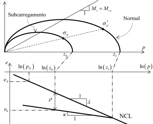 Figura  4.1:  Superfícies  do  modelo SubCam no plano axissimétrico com a representação  geométrica das variáveis internas envolvidas no modelo