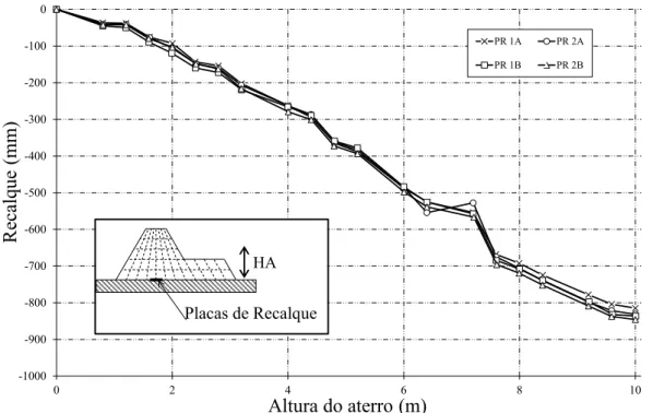 Figura 5.8: Recalques obtidos com as placas de recalques vs altura do aterro. (modificado –  Terratek, 2005) 