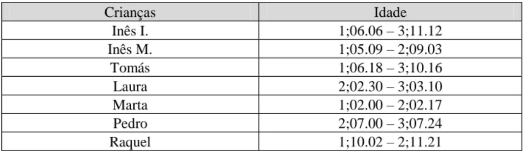 Tabela  1:  Idades das  crianças  incluídas nos  corpora  Santos  (Santos,  2006;  Santos  et  al., 2014)  e Child  –  Adult  Interaction  (Freitas, 1997; Freitas et al., 2012)