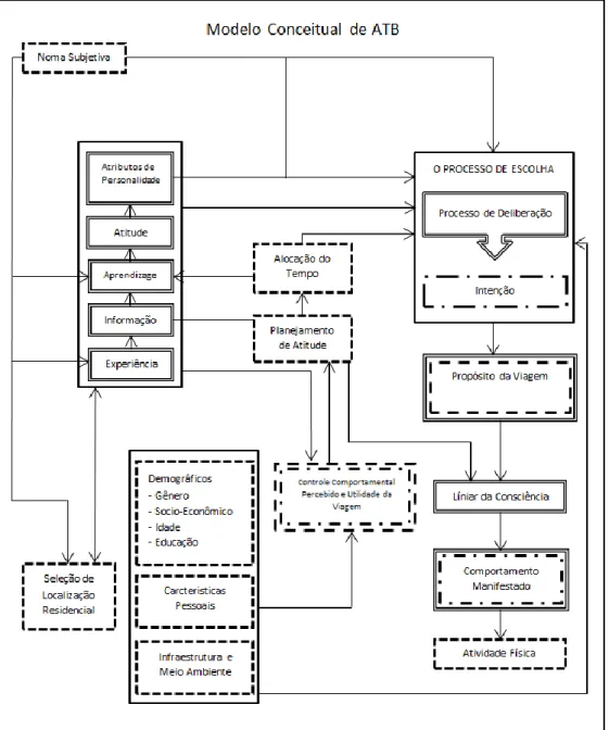Figura 4.2: Modelo conceitual de Comportamento de Viagem Ativo  