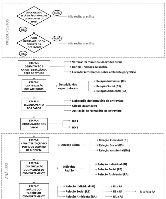 Figura  5.1:  Esquema  da  Metodologia  de  Análise  do  Comportamento  para  Viagem  do  Usuário de Bicicleta em Área Rural