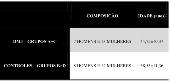 Tabela 1 - Casuística 
