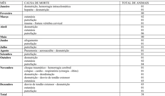Tabela 1 - Causas de óbito na população de Cisnes Negros (Cygnus atratus) da FPZSP no ano de  2001- São Paulo - 2007 