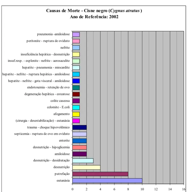 Gráfico 2 - Causas de óbito na população de Cisnes Negros (Cygnus atratus) da FPZSP no ano de  2002- São Paulo - 2007 