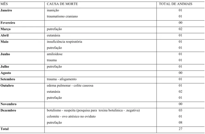 Tabela 3 - Causas de óbito na população de Cisnes Negros (Cygnus atratus) da FPZSP no ano de  2003- São Paulo - 2007 