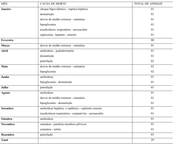 Tabela 5 - Causas de óbito na população de Cisnes Negros (Cygnus atratus) da FPZSP no ano de  2005- São Paulo – 2007 